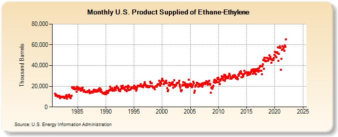 U.S. Product Supplied of Ethane-Ethylene (Thousand Barrels)