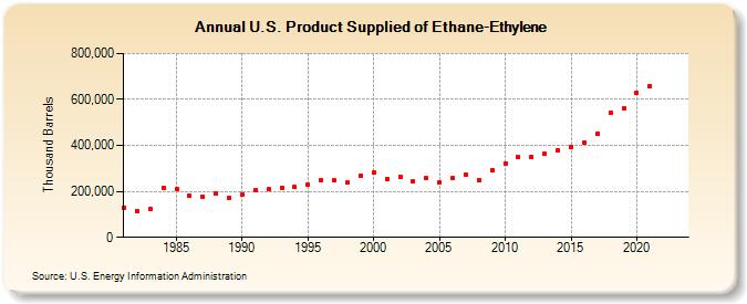 U.S. Product Supplied of Ethane-Ethylene (Thousand Barrels)