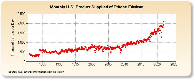 U.S. Product Supplied of Ethane-Ethylene (Thousand Barrels per Day)