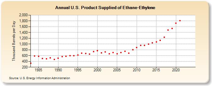 U.S. Product Supplied of Ethane-Ethylene (Thousand Barrels per Day)