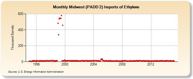 Midwest (PADD 2) Imports of Ethylene (Thousand Barrels)