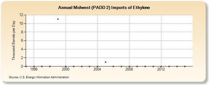 Midwest (PADD 2) Imports of Ethylene (Thousand Barrels per Day)
