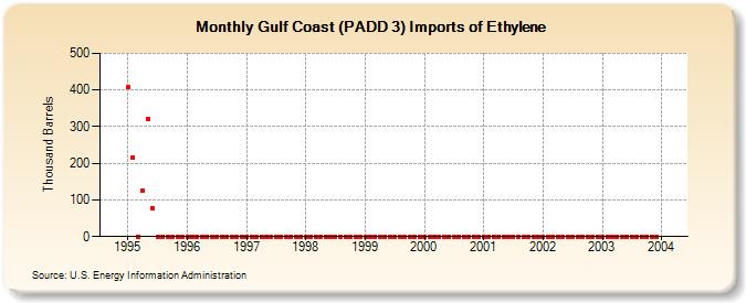 Gulf Coast (PADD 3) Imports of Ethylene (Thousand Barrels)