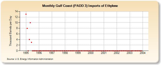 Gulf Coast (PADD 3) Imports of Ethylene (Thousand Barrels per Day)