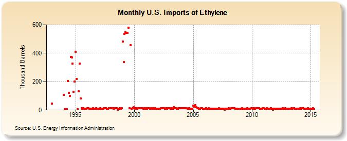 U.S. Imports of Ethylene (Thousand Barrels)