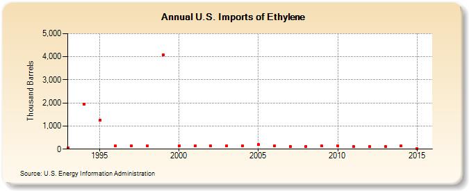 U.S. Imports of Ethylene (Thousand Barrels)