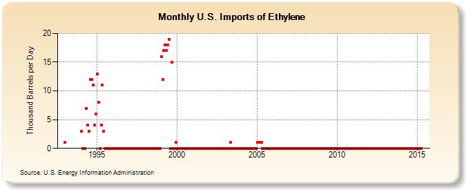 U.S. Imports of Ethylene (Thousand Barrels per Day)