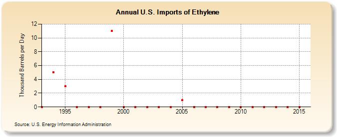 U.S. Imports of Ethylene (Thousand Barrels per Day)