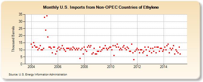 U.S. Imports from Non-OPEC Countries of Ethylene (Thousand Barrels)