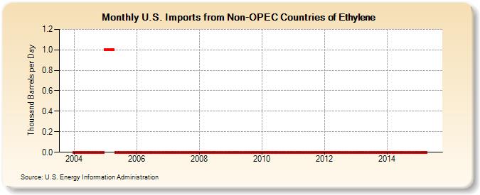 U.S. Imports from Non-OPEC Countries of Ethylene (Thousand Barrels per Day)