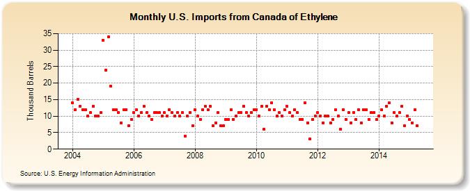 U.S. Imports from Canada of Ethylene (Thousand Barrels)