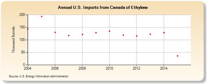 U.S. Imports from Canada of Ethylene (Thousand Barrels)