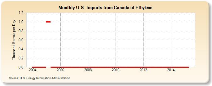 U.S. Imports from Canada of Ethylene (Thousand Barrels per Day)