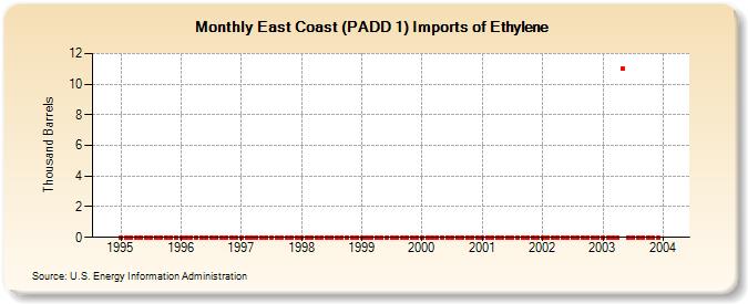 East Coast (PADD 1) Imports of Ethylene (Thousand Barrels)