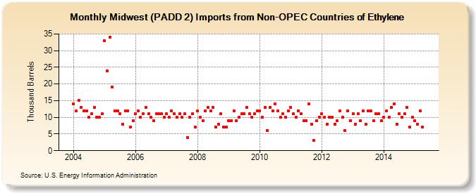 Midwest (PADD 2) Imports from Non-OPEC Countries of Ethylene (Thousand Barrels)