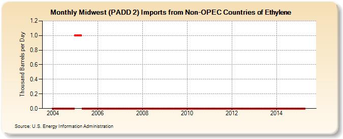 Midwest (PADD 2) Imports from Non-OPEC Countries of Ethylene (Thousand Barrels per Day)