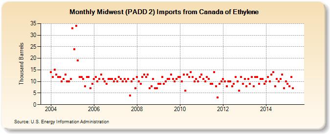 Midwest (PADD 2) Imports from Canada of Ethylene (Thousand Barrels)