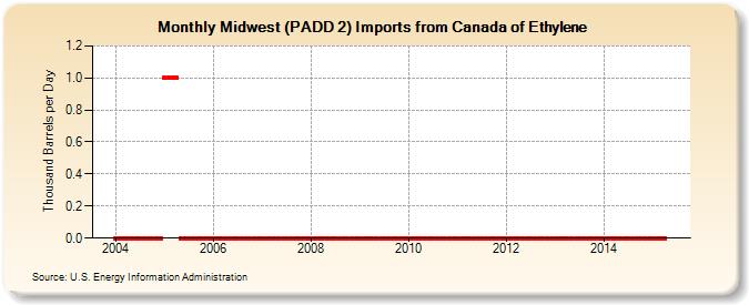 Midwest (PADD 2) Imports from Canada of Ethylene (Thousand Barrels per Day)