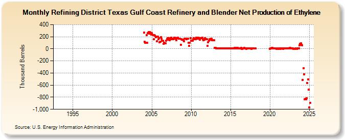 Refining District Texas Gulf Coast Refinery and Blender Net Production of Ethylene (Thousand Barrels)