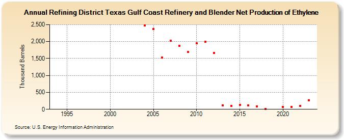 Refining District Texas Gulf Coast Refinery and Blender Net Production of Ethylene (Thousand Barrels)