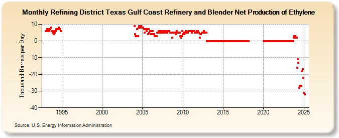 Refining District Texas Gulf Coast Refinery and Blender Net Production of Ethylene (Thousand Barrels per Day)