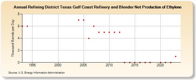 Refining District Texas Gulf Coast Refinery and Blender Net Production of Ethylene (Thousand Barrels per Day)