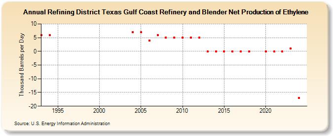 Refining District Texas Gulf Coast Refinery and Blender Net Production of Ethylene (Thousand Barrels per Day)