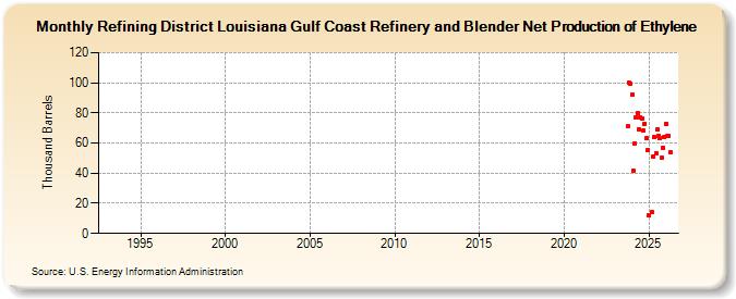 Refining District Louisiana Gulf Coast Refinery and Blender Net Production of Ethylene (Thousand Barrels)