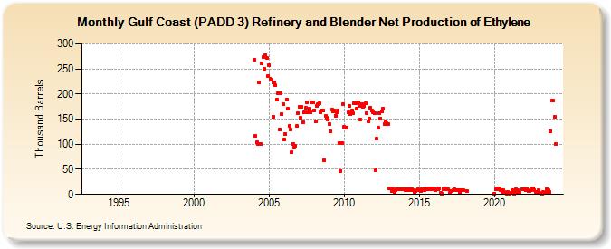 Gulf Coast (PADD 3) Refinery and Blender Net Production of Ethylene (Thousand Barrels)