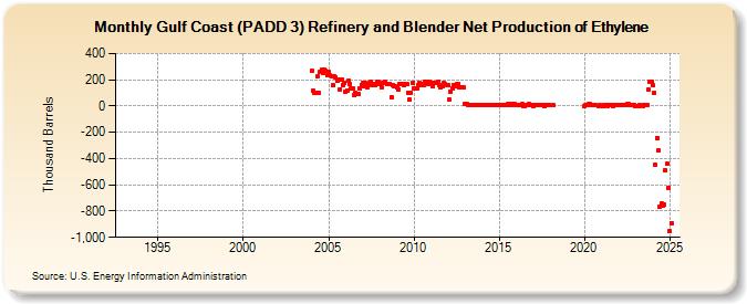 Gulf Coast (PADD 3) Refinery and Blender Net Production of Ethylene (Thousand Barrels)