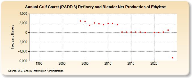 Gulf Coast (PADD 3) Refinery and Blender Net Production of Ethylene (Thousand Barrels)