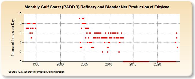 Gulf Coast (PADD 3) Refinery and Blender Net Production of Ethylene (Thousand Barrels per Day)