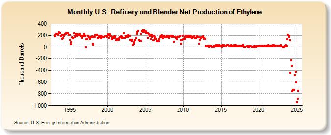 U.S. Refinery and Blender Net Production of Ethylene (Thousand Barrels)