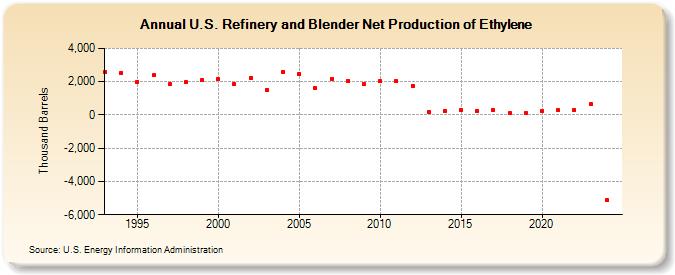 U.S. Refinery and Blender Net Production of Ethylene (Thousand Barrels)