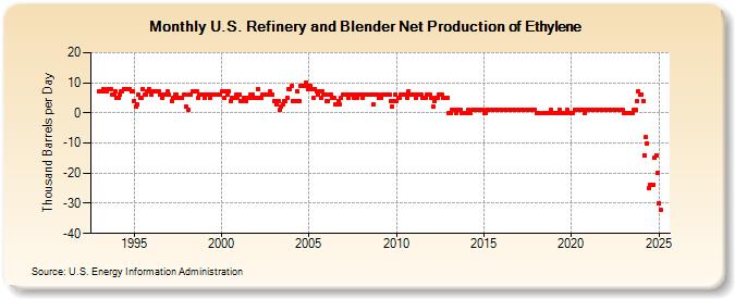 U.S. Refinery and Blender Net Production of Ethylene (Thousand Barrels per Day)