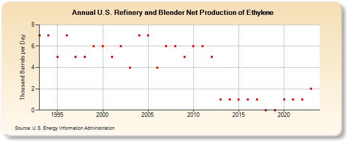 U.S. Refinery and Blender Net Production of Ethylene (Thousand Barrels per Day)