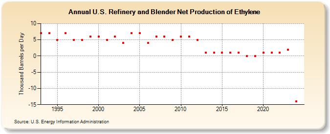 U.S. Refinery and Blender Net Production of Ethylene (Thousand Barrels per Day)