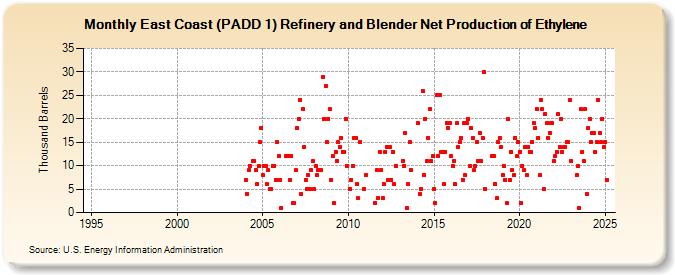 East Coast (PADD 1) Refinery and Blender Net Production of Ethylene (Thousand Barrels)