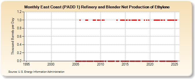 East Coast (PADD 1) Refinery and Blender Net Production of Ethylene (Thousand Barrels per Day)