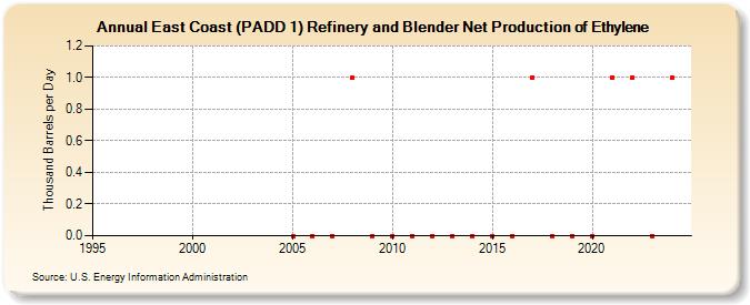East Coast (PADD 1) Refinery and Blender Net Production of Ethylene (Thousand Barrels per Day)