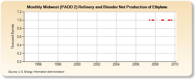 Midwest (PADD 2) Refinery and Blender Net Production of Ethylene (Thousand Barrels)
