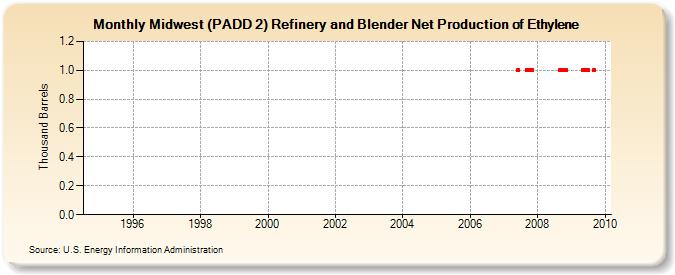Midwest (PADD 2) Refinery and Blender Net Production of Ethylene (Thousand Barrels)