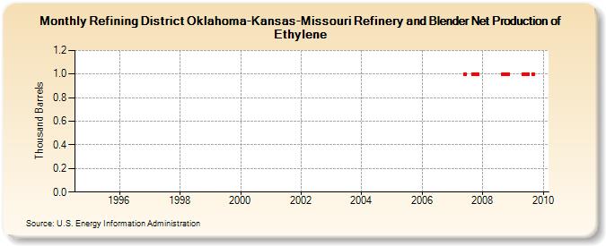 Refining District Oklahoma-Kansas-Missouri Refinery and Blender Net Production of Ethylene (Thousand Barrels)