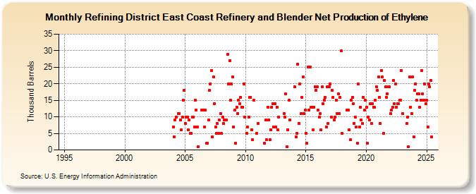 Refining District East Coast Refinery and Blender Net Production of Ethylene (Thousand Barrels)