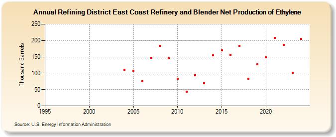 Refining District East Coast Refinery and Blender Net Production of Ethylene (Thousand Barrels)