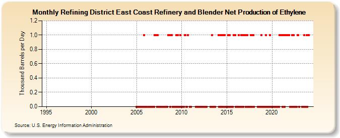 Refining District East Coast Refinery and Blender Net Production of Ethylene (Thousand Barrels per Day)