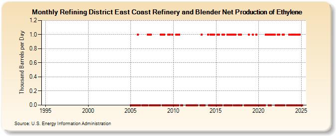 Refining District East Coast Refinery and Blender Net Production of Ethylene (Thousand Barrels per Day)