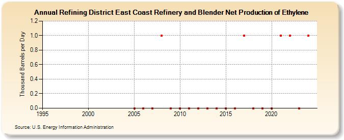 Refining District East Coast Refinery and Blender Net Production of Ethylene (Thousand Barrels per Day)