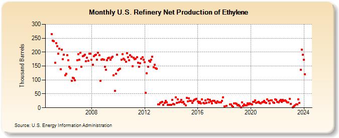 U.S. Refinery Net Production of Ethylene (Thousand Barrels)