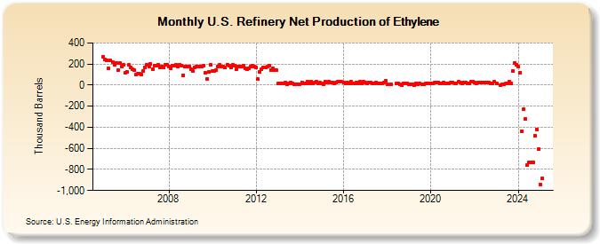 U.S. Refinery Net Production of Ethylene (Thousand Barrels)